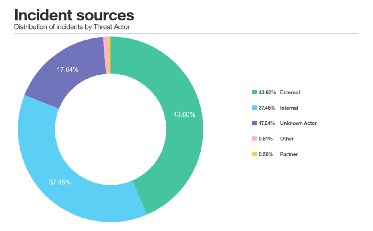 Chart: Incident sources by Threat Actors