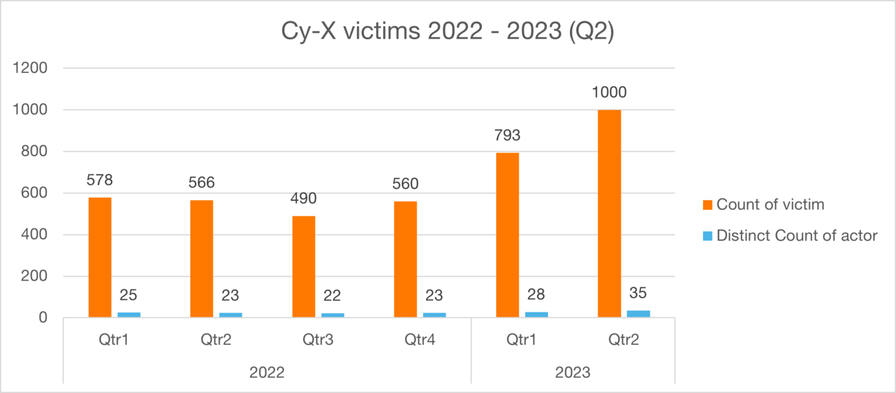 Q2 2023 number of CYX victims over time (2022 and 2023) graph