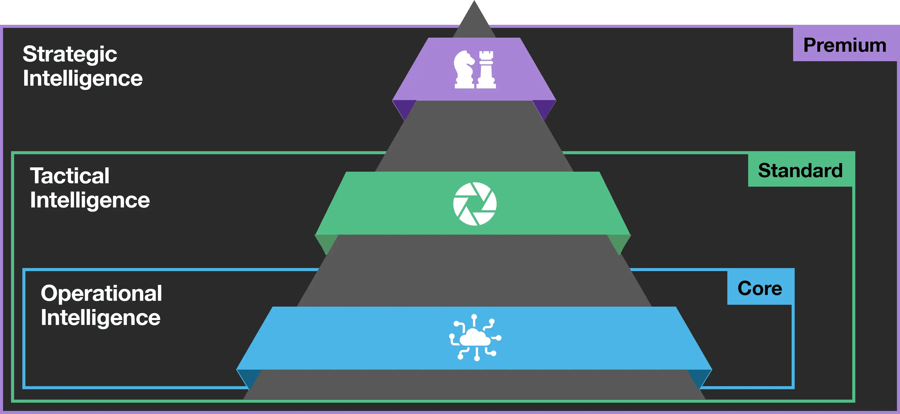 A pyramid representing different levels of intelligence in a strategic security framework.