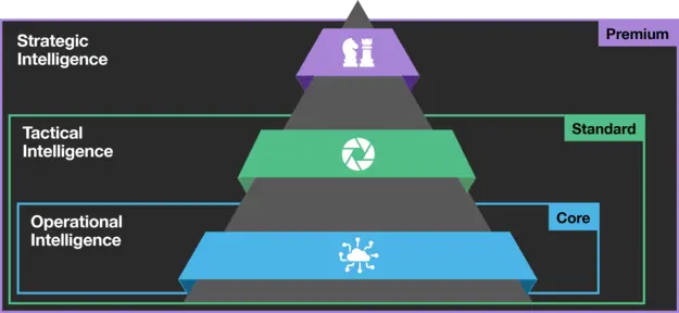 A pyramid representing different levels of intelligence in a strategic security framework.