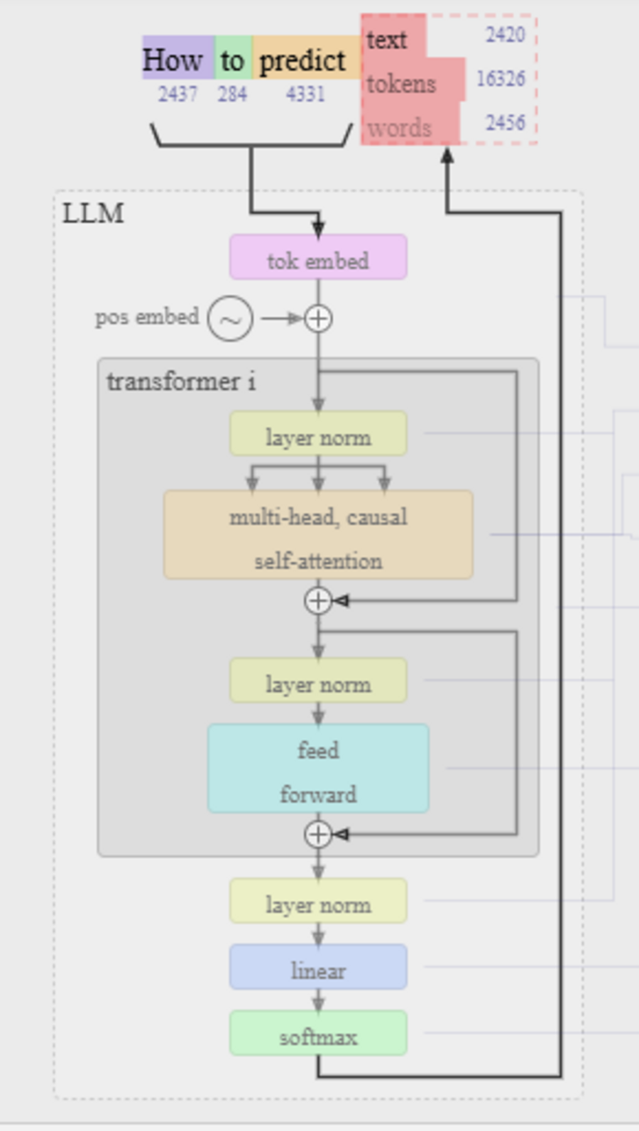 Transformer architecture illustration