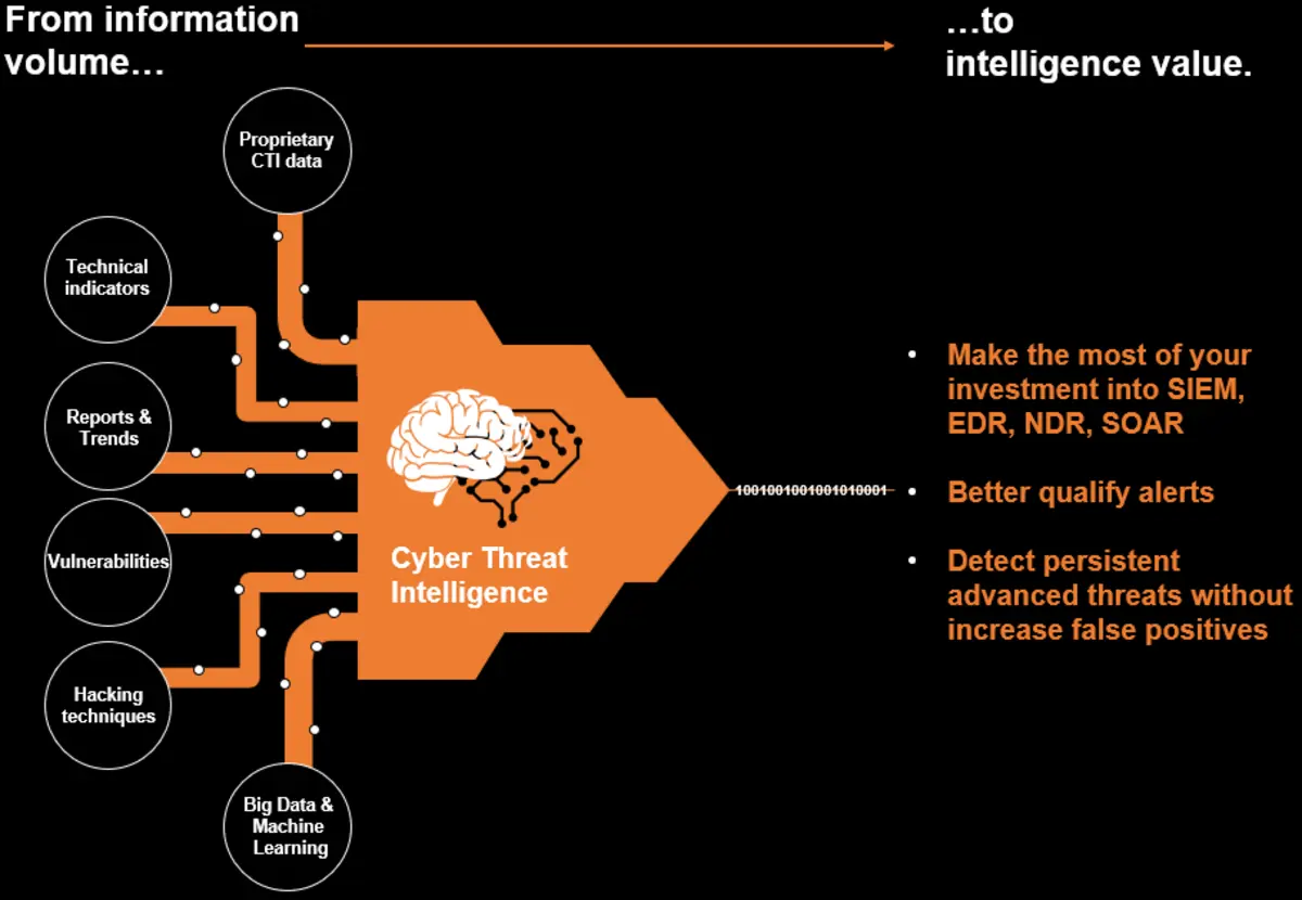 Cyber Threat Intelligence Grafik