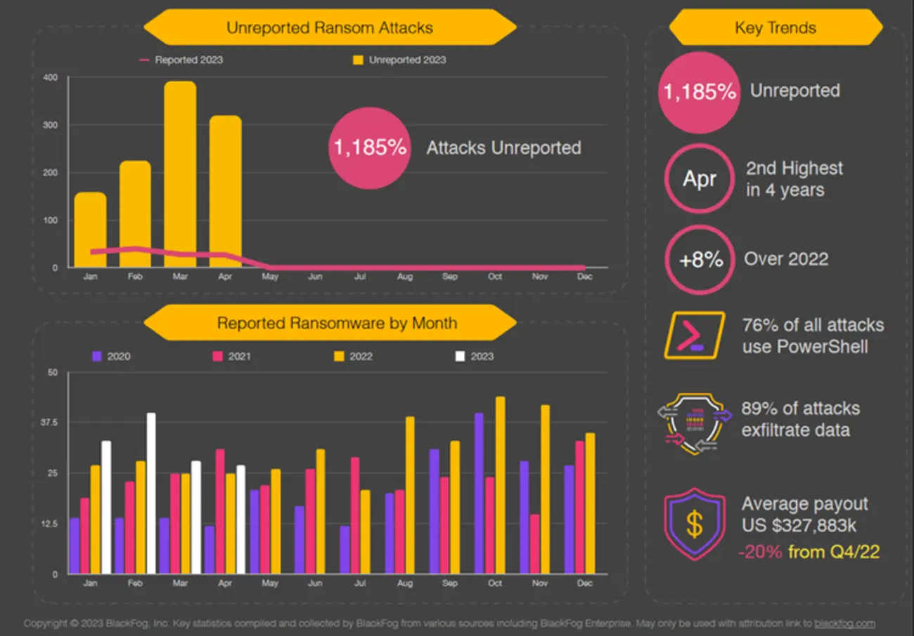 Infographic on ransom attack: Reported / Unreported attacks and the associated trends