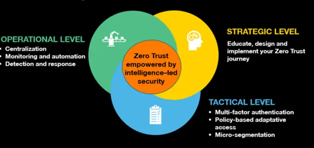 Diagram of the three Zero Trust levels: strategic, operational and tactical, empowered by intelligence-led security