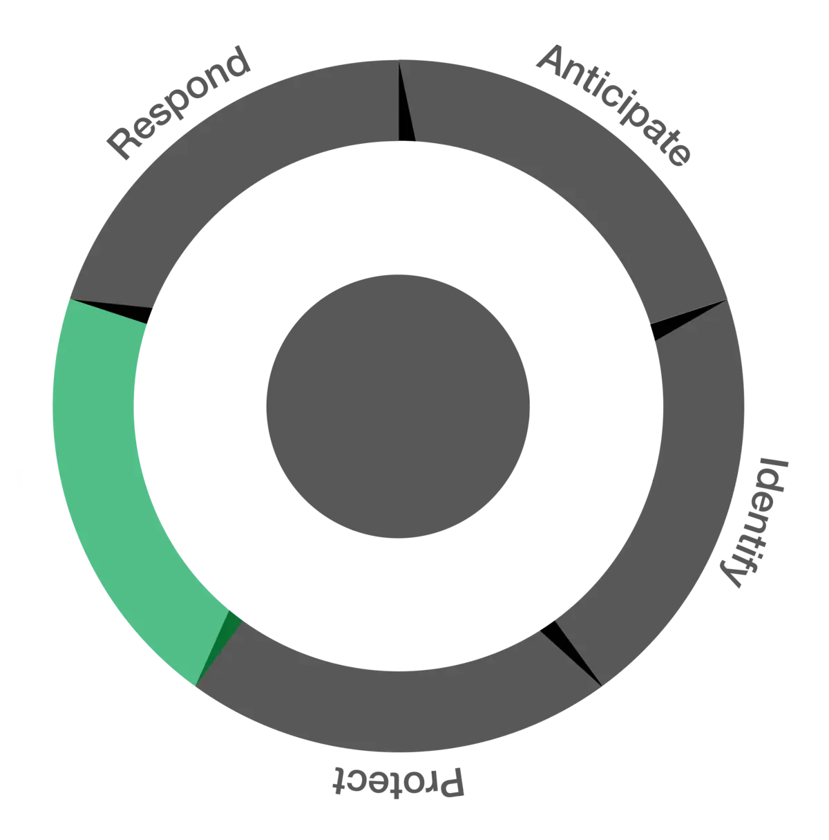 Security pillar - detect illustration