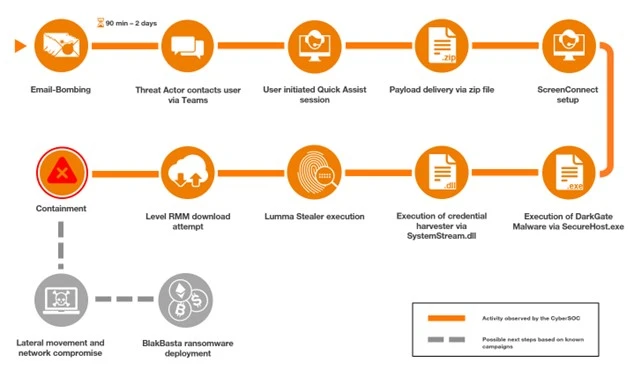 Timeline of an intrusion observed by CyberSOC