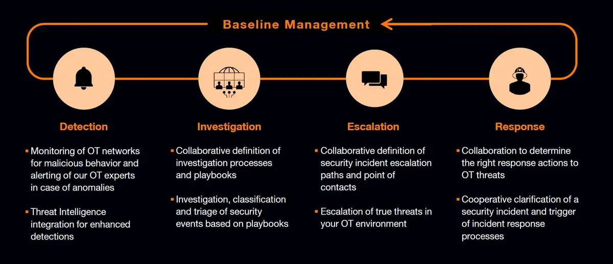Detection, Investigation, Escalation und Response von Bedrohungen in OT Umgebungen