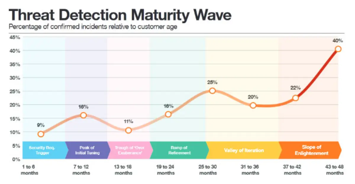 Afbeelding grafiek threat detection maturity