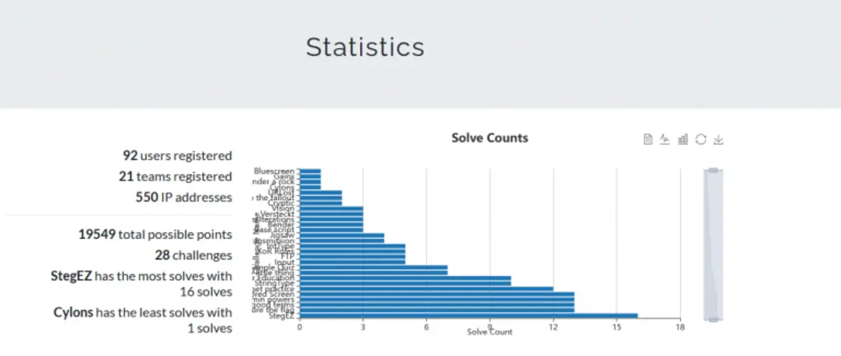 Graf statistik