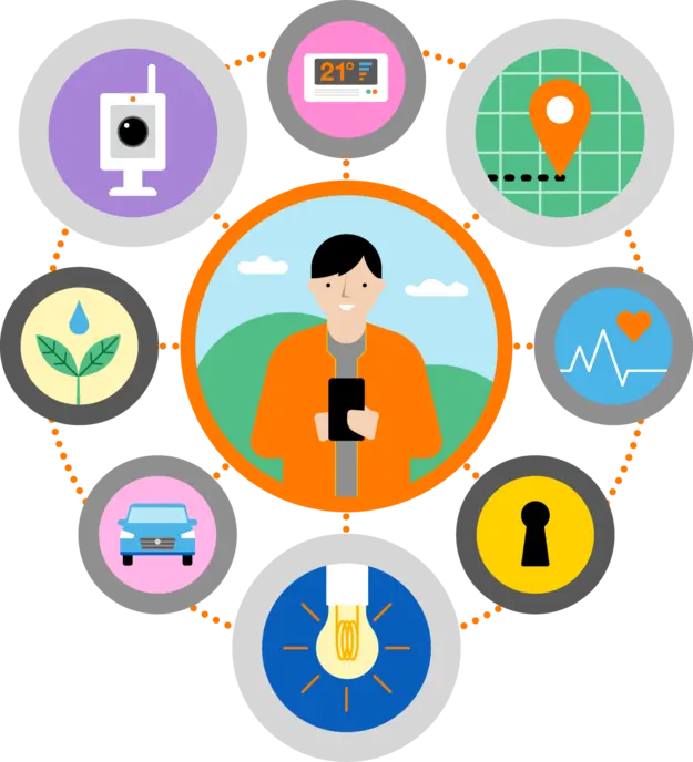 Illustration of the key benefits of a security and device management solution.