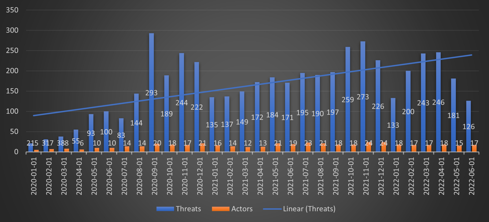 Cyber extortion threats and contributing threat actors over time 