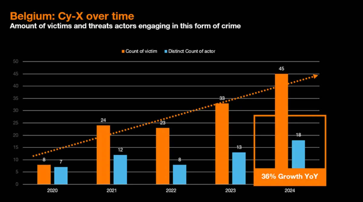 ar chart showing data trends over time, with orange and blue bars.