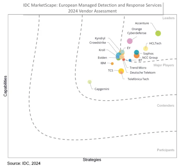 Illustration of IDC positions of Orange Cyberdefense in the Leader category in the 2024 IDC MarketScape for European MDR services