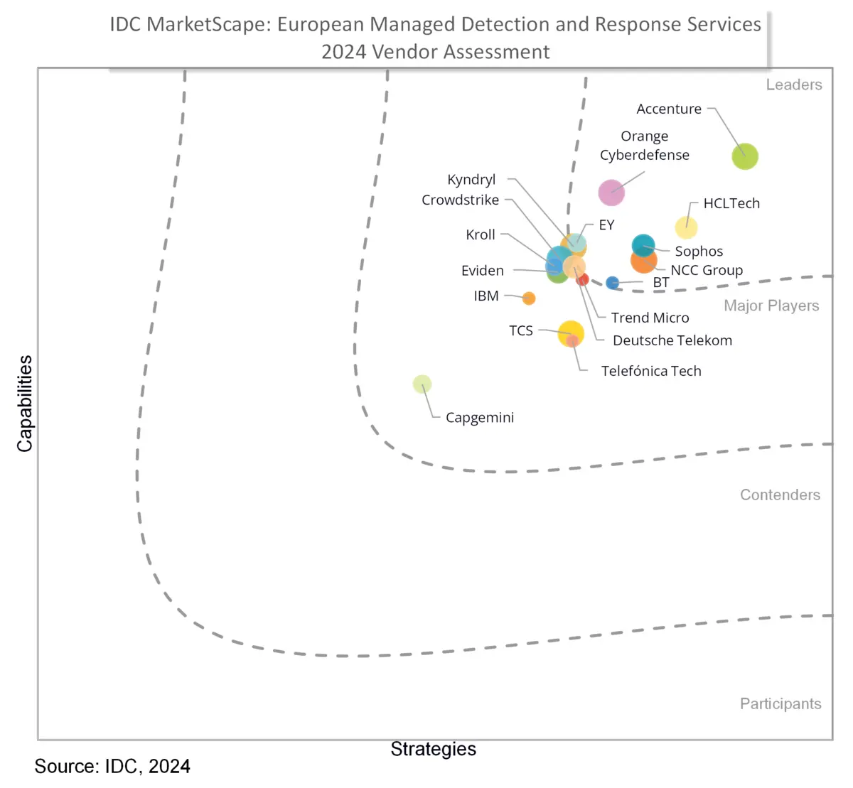 Illustration of IDC positions of Orange Cyberdefense in the Leader category in the 2024 IDC MarketScape for European MDR services
