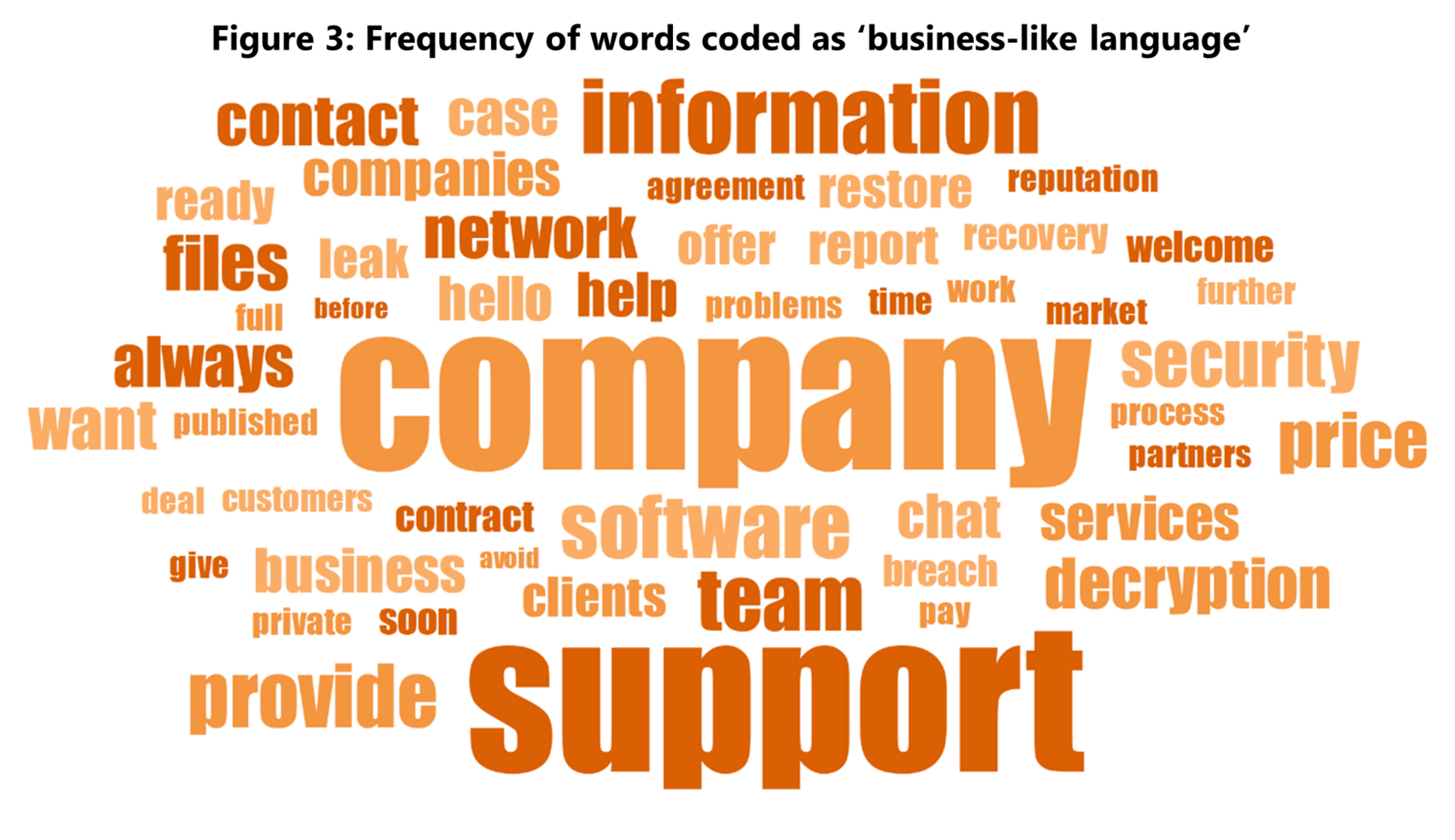 Frequency of words coded as "business-like language"
