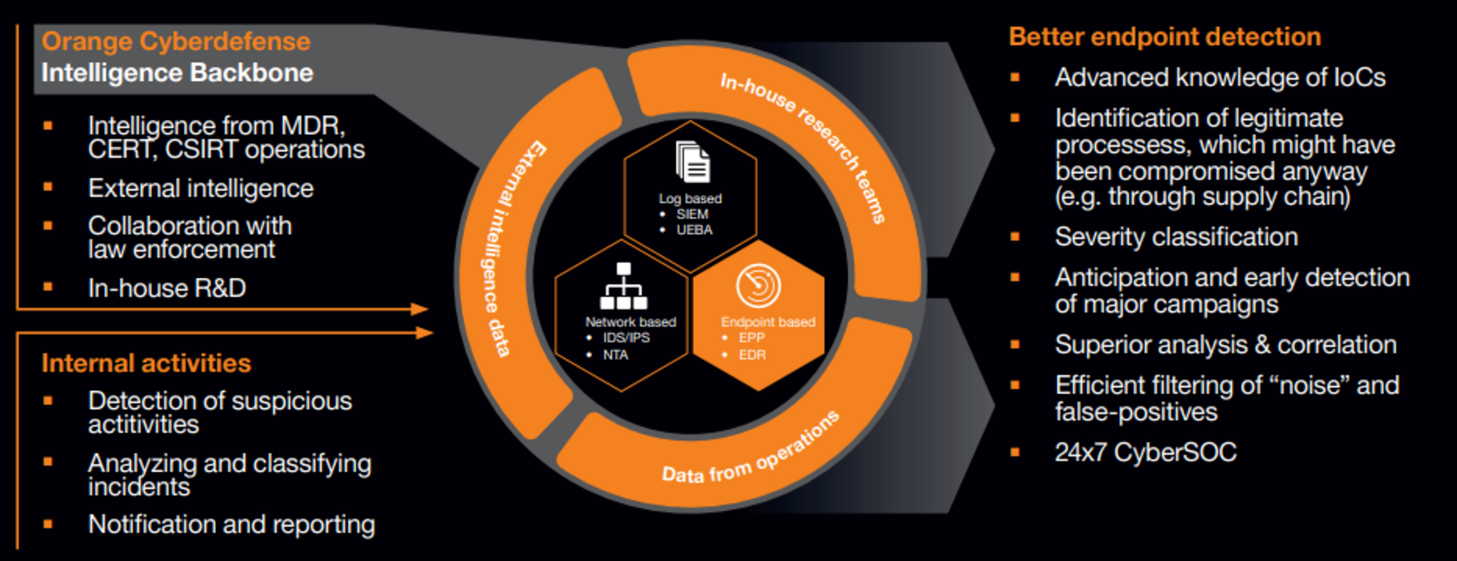 Managed Threat Detection Endpoint Services