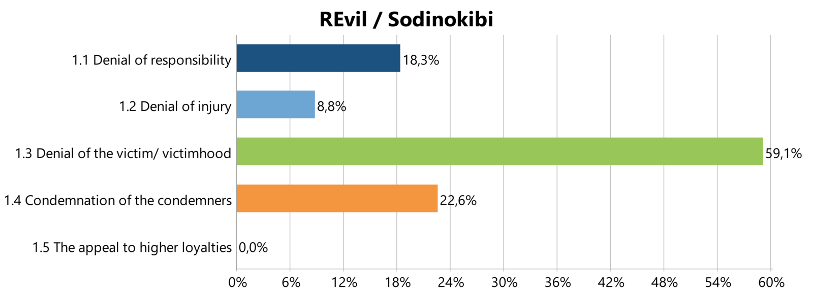 Neutralization Techniques applied by the threat actor group REvil 