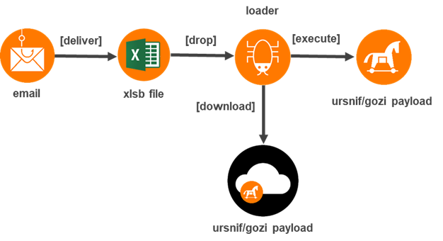 Figure 1- Campaign Summary - Source: Orange Cyberdefense 