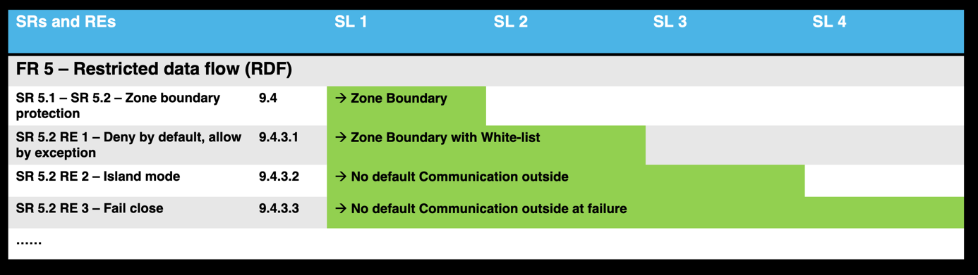 FR5 – Restricted Data Flow (RDF)