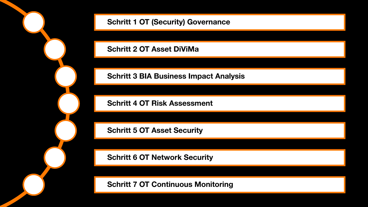 Prozess zur Einrichtung eines OT-Cybersecurity-Programms