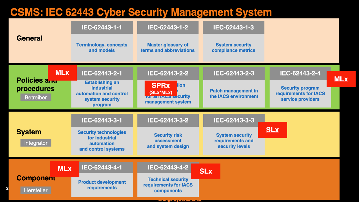 Security Levels und Maturity Levels