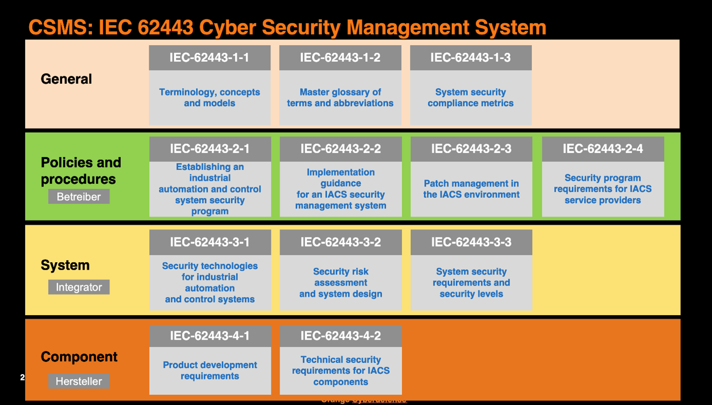 Zentrale Struktur des IEC 62443