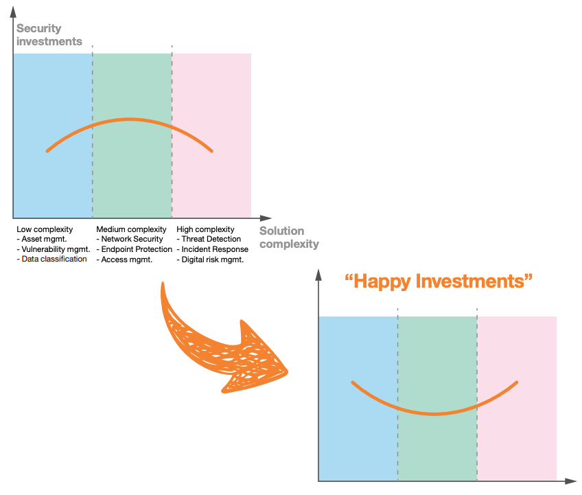 Happy cybersecurity investments