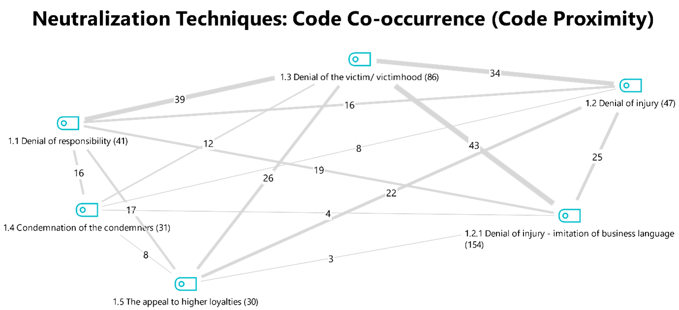 Neutraliseringstekniker som visas med hjälp av koders samvariation (kodnärhet).