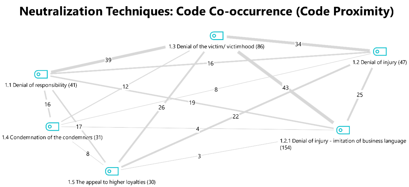 Neutralization techniques displayed by code co-occurrence (code proximity)