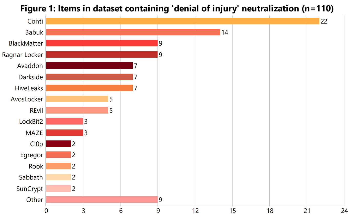 Items in dataset containing denial of injury neutralization