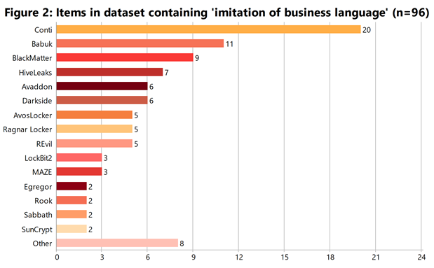 Items in dataset containing "imitation of business language"