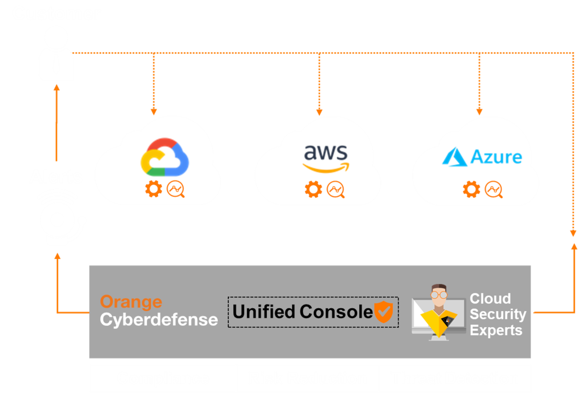 Orange Cyberdefense Managed Cloud Security Infrastructure