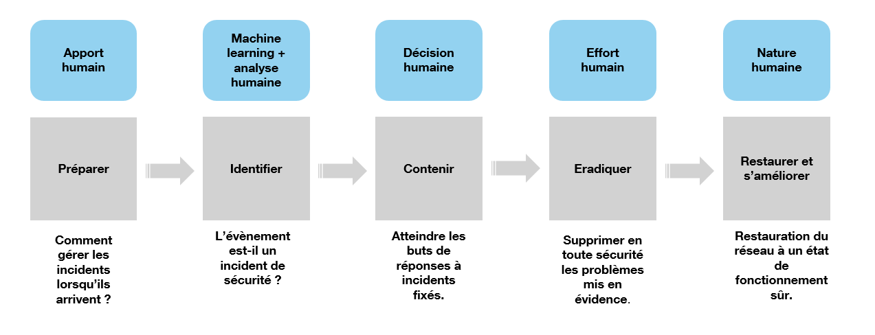 Détection : IA vs humains avec Orange Cyberdefense