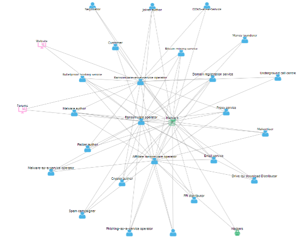 The Cy-X business ecosystem is complex and evolving