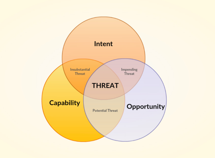 Threat Venn diagram by Rapid7